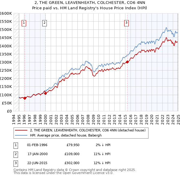 2, THE GREEN, LEAVENHEATH, COLCHESTER, CO6 4NN: Price paid vs HM Land Registry's House Price Index