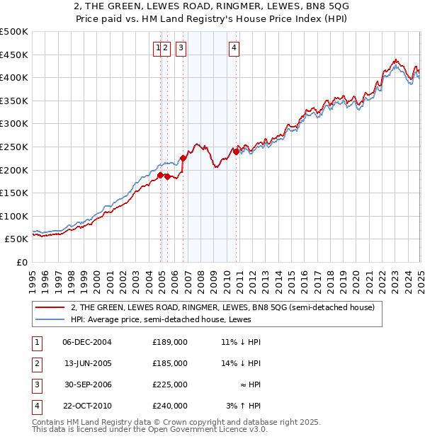 2, THE GREEN, LEWES ROAD, RINGMER, LEWES, BN8 5QG: Price paid vs HM Land Registry's House Price Index