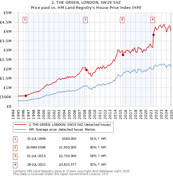 2, THE GREEN, LONDON, SW19 5AZ: Price paid vs HM Land Registry's House Price Index