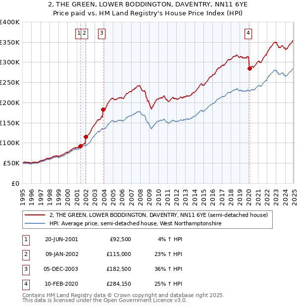 2, THE GREEN, LOWER BODDINGTON, DAVENTRY, NN11 6YE: Price paid vs HM Land Registry's House Price Index