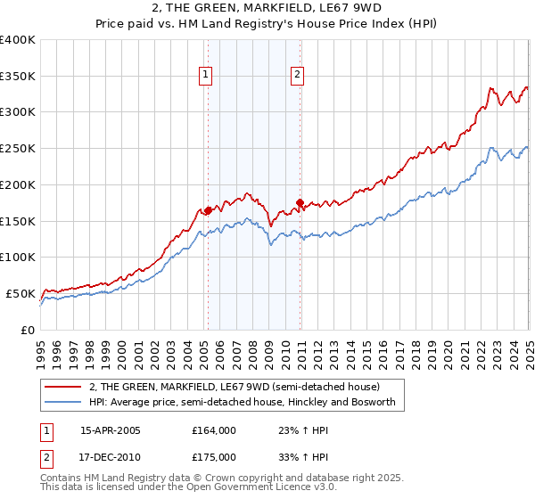 2, THE GREEN, MARKFIELD, LE67 9WD: Price paid vs HM Land Registry's House Price Index