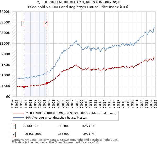 2, THE GREEN, RIBBLETON, PRESTON, PR2 6QF: Price paid vs HM Land Registry's House Price Index