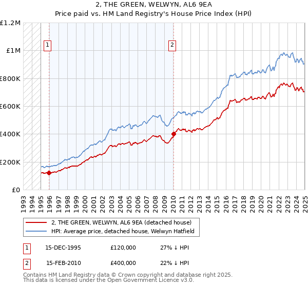 2, THE GREEN, WELWYN, AL6 9EA: Price paid vs HM Land Registry's House Price Index