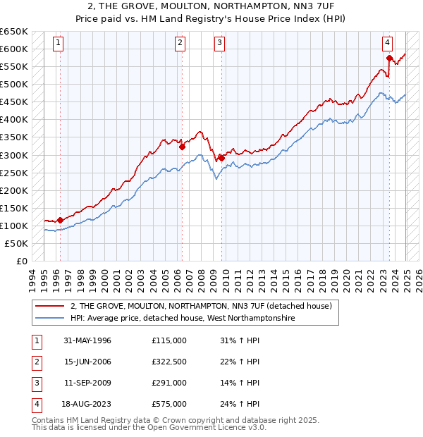 2, THE GROVE, MOULTON, NORTHAMPTON, NN3 7UF: Price paid vs HM Land Registry's House Price Index