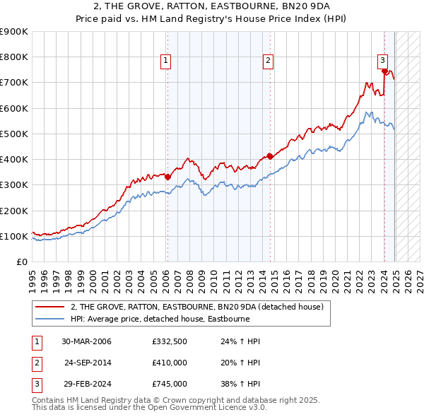 2, THE GROVE, RATTON, EASTBOURNE, BN20 9DA: Price paid vs HM Land Registry's House Price Index