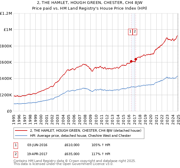 2, THE HAMLET, HOUGH GREEN, CHESTER, CH4 8JW: Price paid vs HM Land Registry's House Price Index