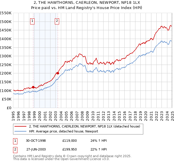 2, THE HAWTHORNS, CAERLEON, NEWPORT, NP18 1LX: Price paid vs HM Land Registry's House Price Index