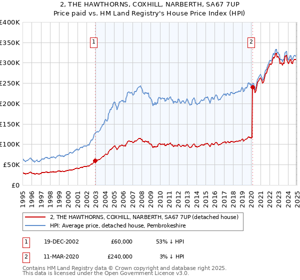 2, THE HAWTHORNS, COXHILL, NARBERTH, SA67 7UP: Price paid vs HM Land Registry's House Price Index
