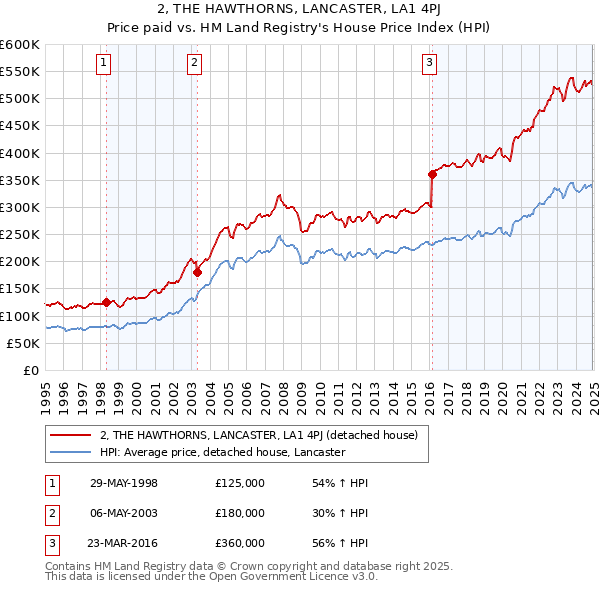 2, THE HAWTHORNS, LANCASTER, LA1 4PJ: Price paid vs HM Land Registry's House Price Index