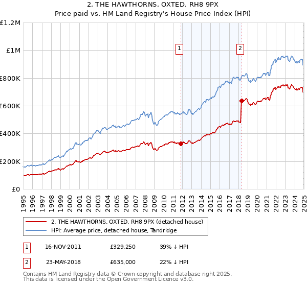 2, THE HAWTHORNS, OXTED, RH8 9PX: Price paid vs HM Land Registry's House Price Index