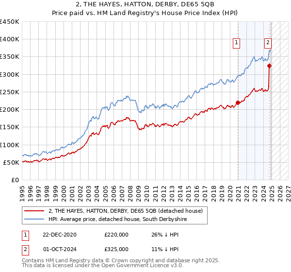 2, THE HAYES, HATTON, DERBY, DE65 5QB: Price paid vs HM Land Registry's House Price Index