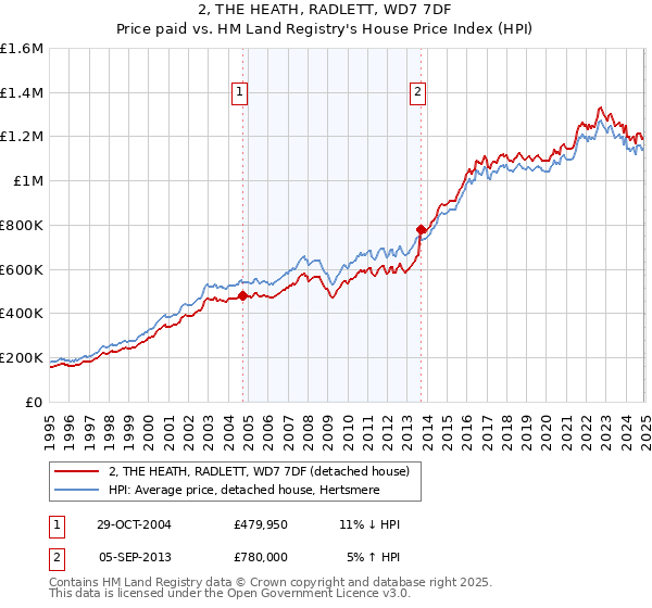 2, THE HEATH, RADLETT, WD7 7DF: Price paid vs HM Land Registry's House Price Index