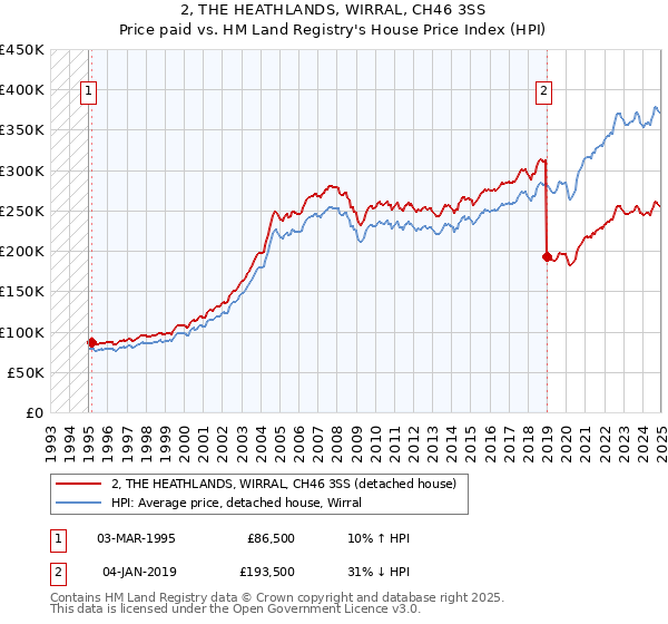 2, THE HEATHLANDS, WIRRAL, CH46 3SS: Price paid vs HM Land Registry's House Price Index