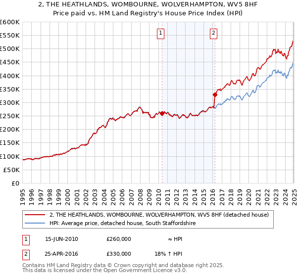 2, THE HEATHLANDS, WOMBOURNE, WOLVERHAMPTON, WV5 8HF: Price paid vs HM Land Registry's House Price Index