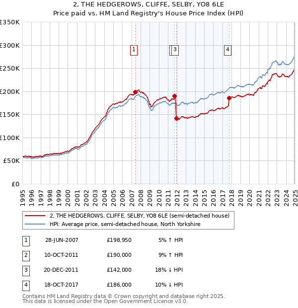 2, THE HEDGEROWS, CLIFFE, SELBY, YO8 6LE: Price paid vs HM Land Registry's House Price Index