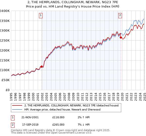 2, THE HEMPLANDS, COLLINGHAM, NEWARK, NG23 7PE: Price paid vs HM Land Registry's House Price Index