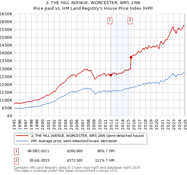 2, THE HILL AVENUE, WORCESTER, WR5 2AW: Price paid vs HM Land Registry's House Price Index