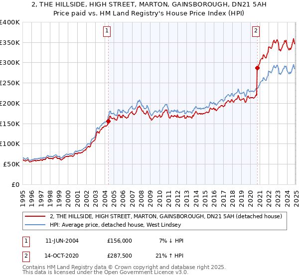 2, THE HILLSIDE, HIGH STREET, MARTON, GAINSBOROUGH, DN21 5AH: Price paid vs HM Land Registry's House Price Index