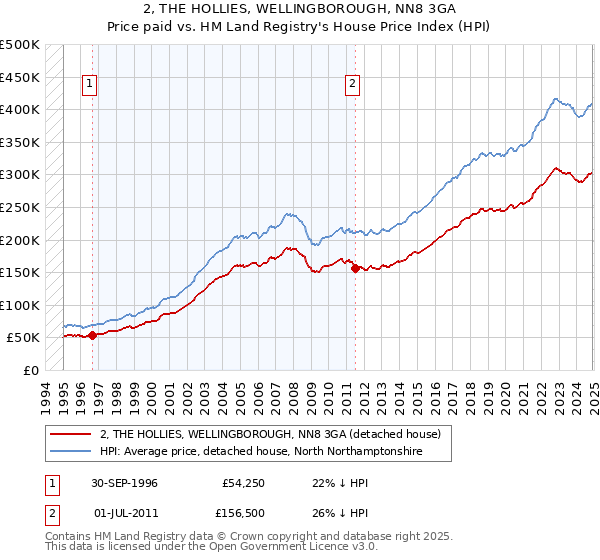 2, THE HOLLIES, WELLINGBOROUGH, NN8 3GA: Price paid vs HM Land Registry's House Price Index