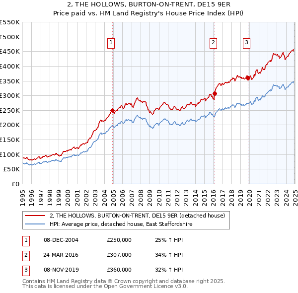 2, THE HOLLOWS, BURTON-ON-TRENT, DE15 9ER: Price paid vs HM Land Registry's House Price Index