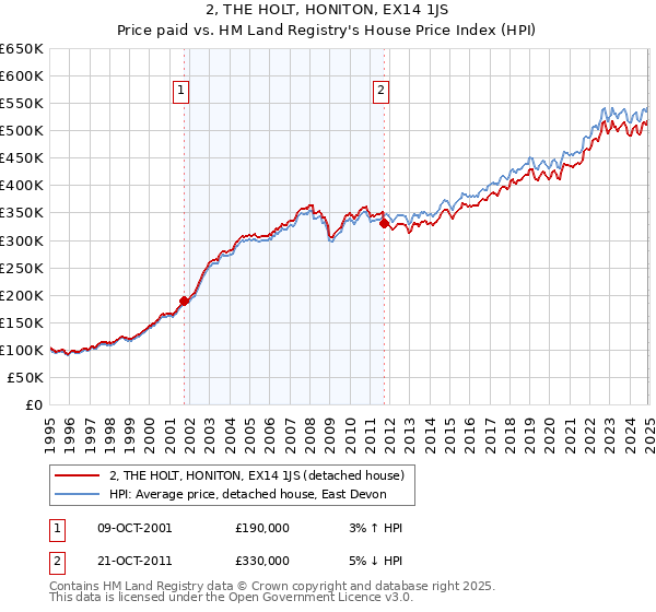 2, THE HOLT, HONITON, EX14 1JS: Price paid vs HM Land Registry's House Price Index
