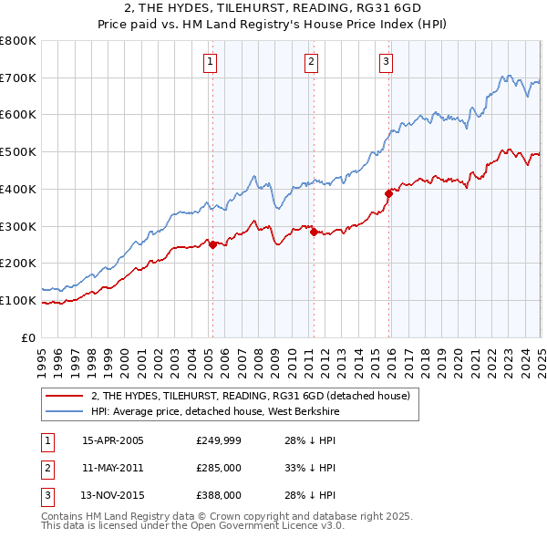 2, THE HYDES, TILEHURST, READING, RG31 6GD: Price paid vs HM Land Registry's House Price Index