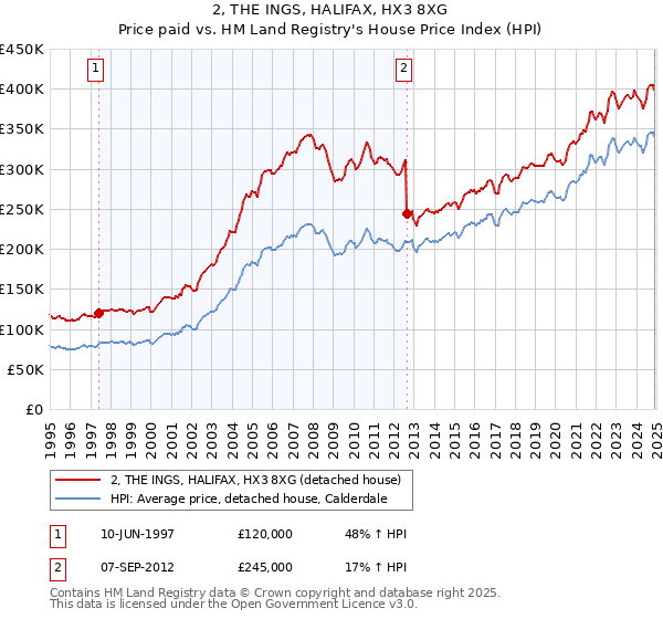 2, THE INGS, HALIFAX, HX3 8XG: Price paid vs HM Land Registry's House Price Index