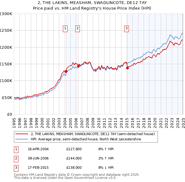 2, THE LAKINS, MEASHAM, SWADLINCOTE, DE12 7AY: Price paid vs HM Land Registry's House Price Index