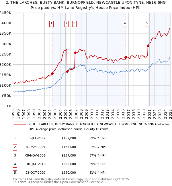 2, THE LARCHES, BUSTY BANK, BURNOPFIELD, NEWCASTLE UPON TYNE, NE16 6NG: Price paid vs HM Land Registry's House Price Index