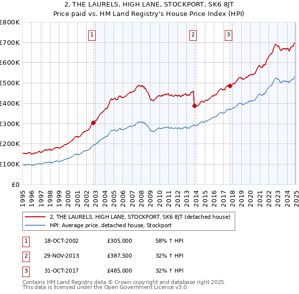 2, THE LAURELS, HIGH LANE, STOCKPORT, SK6 8JT: Price paid vs HM Land Registry's House Price Index