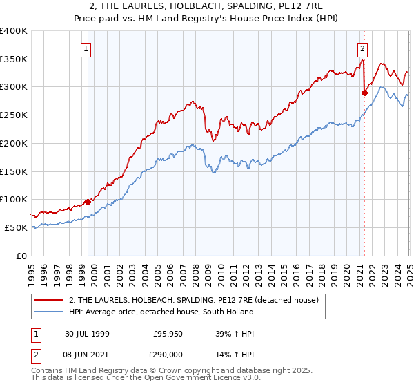 2, THE LAURELS, HOLBEACH, SPALDING, PE12 7RE: Price paid vs HM Land Registry's House Price Index
