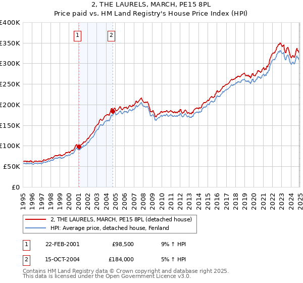2, THE LAURELS, MARCH, PE15 8PL: Price paid vs HM Land Registry's House Price Index