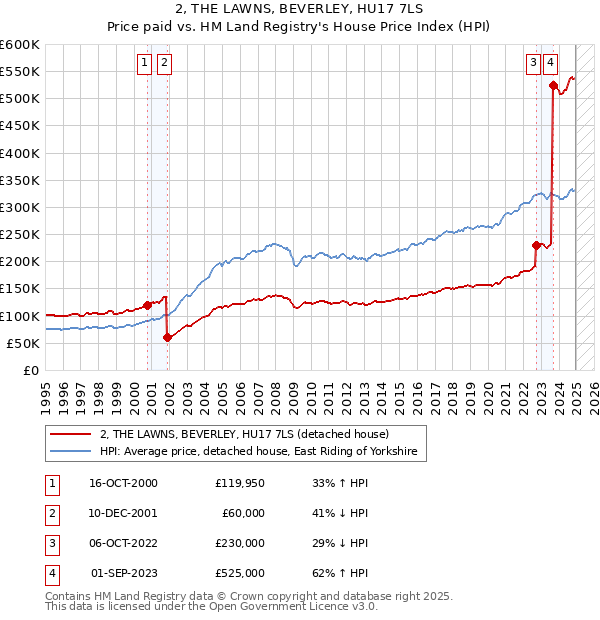 2, THE LAWNS, BEVERLEY, HU17 7LS: Price paid vs HM Land Registry's House Price Index