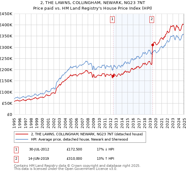 2, THE LAWNS, COLLINGHAM, NEWARK, NG23 7NT: Price paid vs HM Land Registry's House Price Index