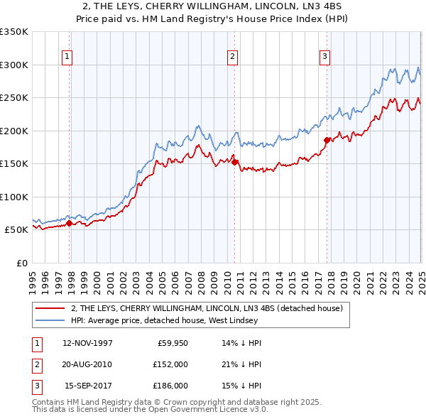 2, THE LEYS, CHERRY WILLINGHAM, LINCOLN, LN3 4BS: Price paid vs HM Land Registry's House Price Index