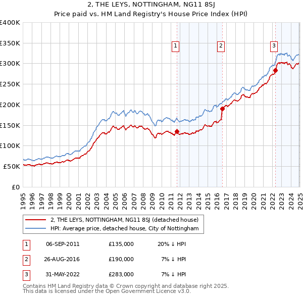 2, THE LEYS, NOTTINGHAM, NG11 8SJ: Price paid vs HM Land Registry's House Price Index