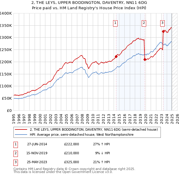 2, THE LEYS, UPPER BODDINGTON, DAVENTRY, NN11 6DG: Price paid vs HM Land Registry's House Price Index