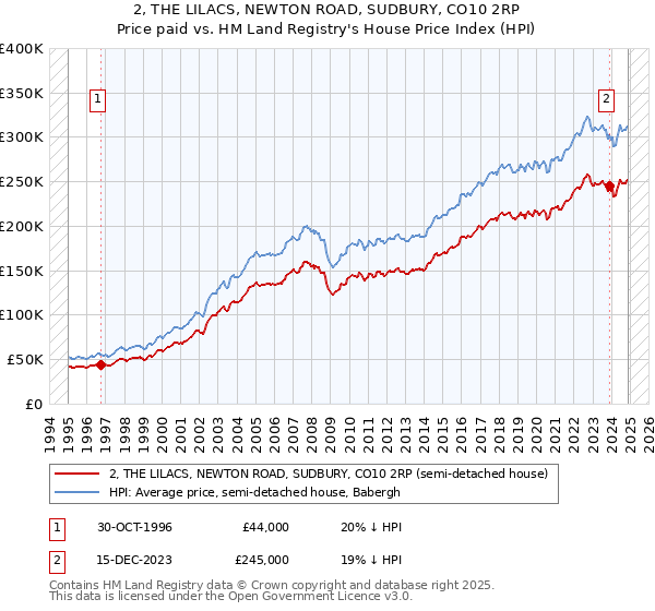 2, THE LILACS, NEWTON ROAD, SUDBURY, CO10 2RP: Price paid vs HM Land Registry's House Price Index