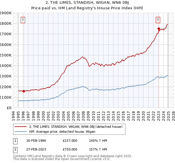 2, THE LIMES, STANDISH, WIGAN, WN6 0BJ: Price paid vs HM Land Registry's House Price Index