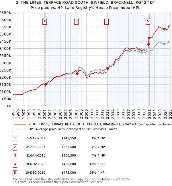 2, THE LIMES, TERRACE ROAD SOUTH, BINFIELD, BRACKNELL, RG42 4DT: Price paid vs HM Land Registry's House Price Index