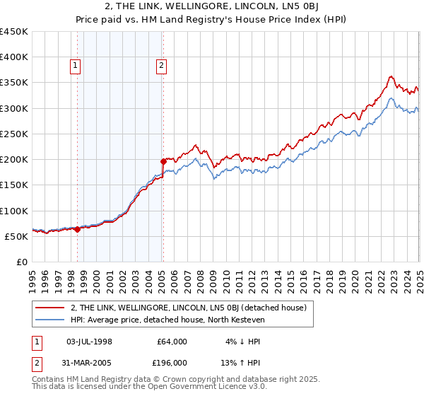 2, THE LINK, WELLINGORE, LINCOLN, LN5 0BJ: Price paid vs HM Land Registry's House Price Index