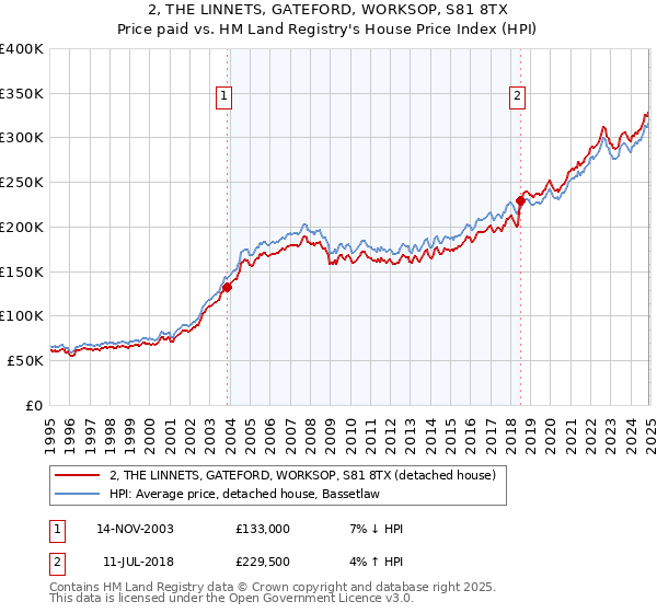 2, THE LINNETS, GATEFORD, WORKSOP, S81 8TX: Price paid vs HM Land Registry's House Price Index