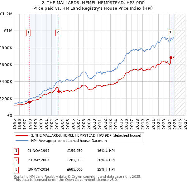 2, THE MALLARDS, HEMEL HEMPSTEAD, HP3 9DP: Price paid vs HM Land Registry's House Price Index