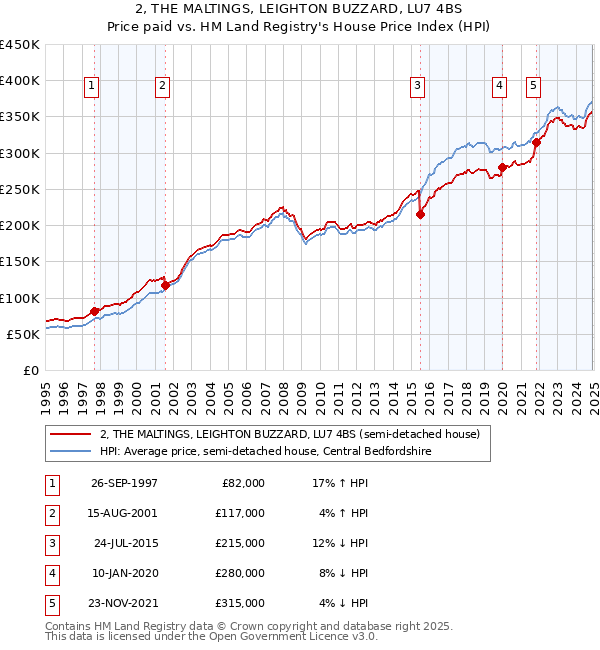 2, THE MALTINGS, LEIGHTON BUZZARD, LU7 4BS: Price paid vs HM Land Registry's House Price Index