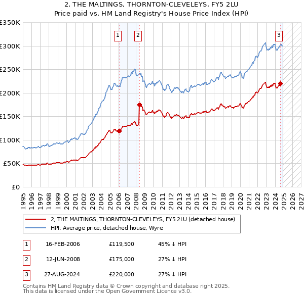 2, THE MALTINGS, THORNTON-CLEVELEYS, FY5 2LU: Price paid vs HM Land Registry's House Price Index