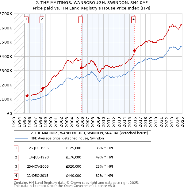 2, THE MALTINGS, WANBOROUGH, SWINDON, SN4 0AF: Price paid vs HM Land Registry's House Price Index