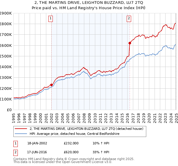 2, THE MARTINS DRIVE, LEIGHTON BUZZARD, LU7 2TQ: Price paid vs HM Land Registry's House Price Index