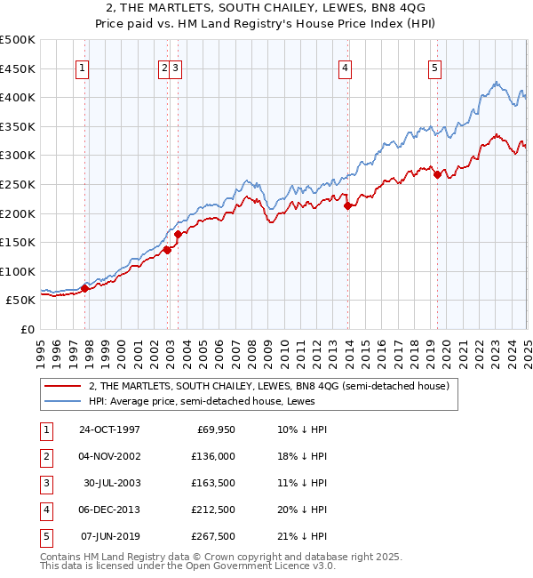 2, THE MARTLETS, SOUTH CHAILEY, LEWES, BN8 4QG: Price paid vs HM Land Registry's House Price Index