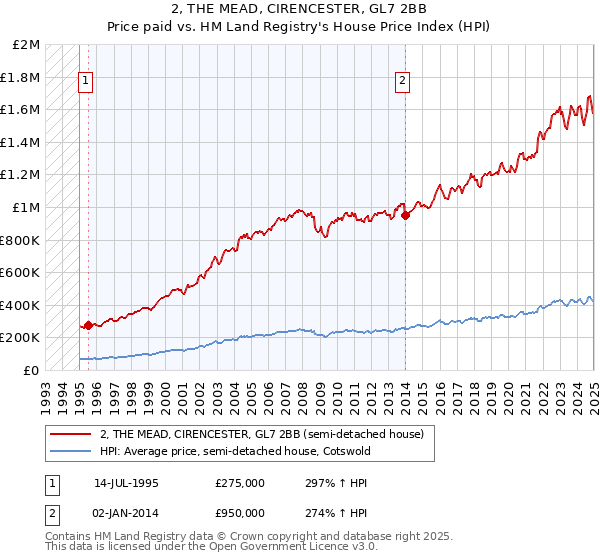 2, THE MEAD, CIRENCESTER, GL7 2BB: Price paid vs HM Land Registry's House Price Index