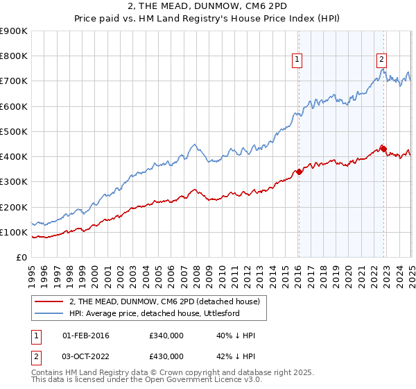 2, THE MEAD, DUNMOW, CM6 2PD: Price paid vs HM Land Registry's House Price Index